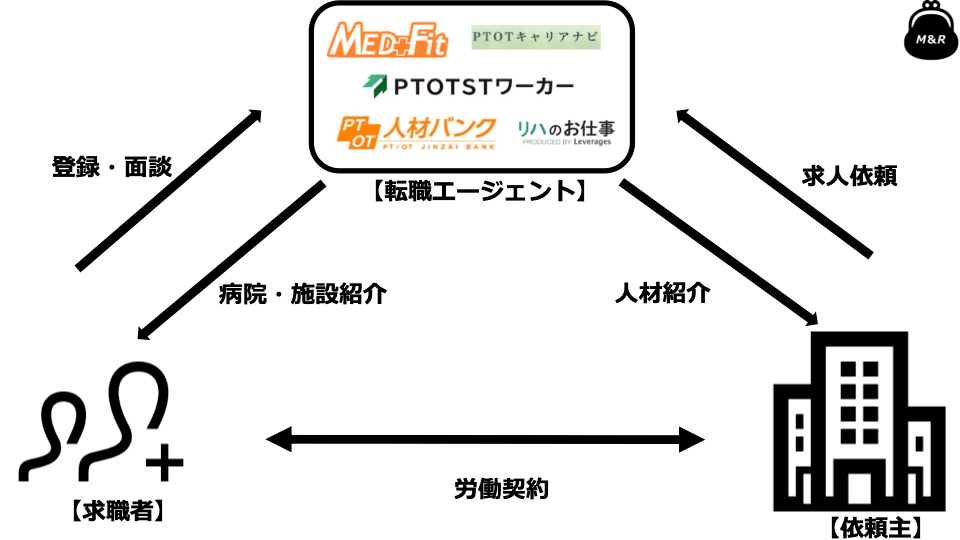転職エージェント仕組み